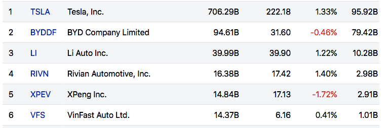 Nếu chỉ tính các hãng xe điện, vốn hóa VinFast đứng thứ 7.
