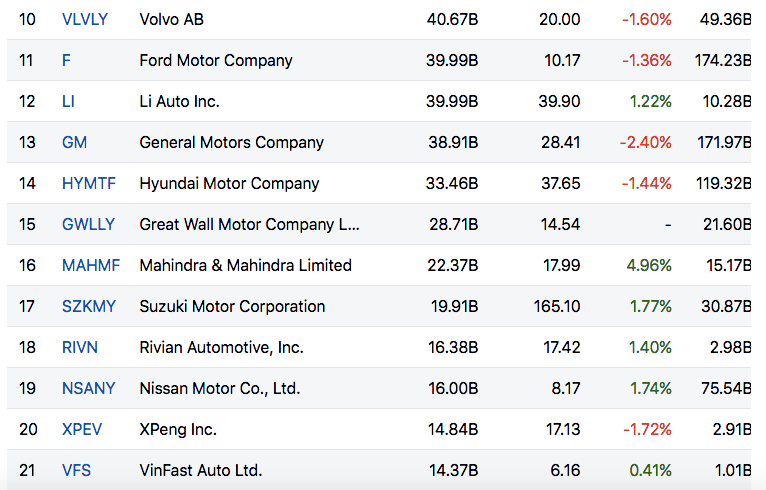Vốn hóa của VinFast Auto ở mức 14,37 tỷ USD, đứng ở vị trí thứ 21 trong danh sách các hãng xe ô tô trên thế giới.