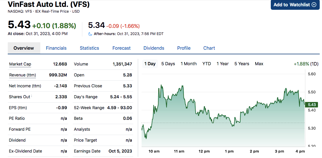 Cổ phiếu VFS của VinFast Auto giao dịch quanh mức 5,43 USD/cổ phiếu, tăng 1,88% so với phiên liền trước. Cổ phiếu VFS của VinFast Auto giao dịch quanh mức 5,43 USD/cổ phiếu, tăng 1,88% so với phiên liền trước.