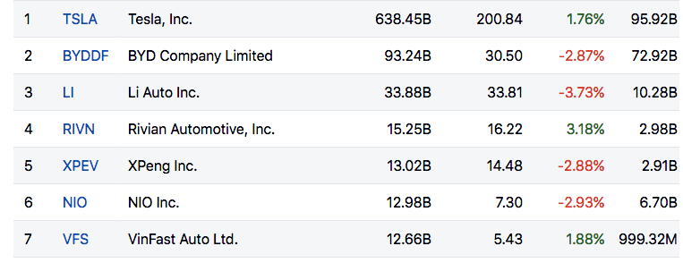 Nếu chỉ tính các hãng xe điện, vốn hóa VinFast đứng thứ 7. Nếu chỉ tính các hãng xe điện, vốn hóa VinFast đứng thứ 7.
