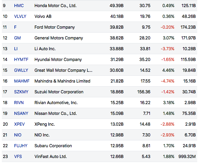 Vốn hóa của VinFast Auto ở mức 12,66 tỷ USD, đứng ở vị trí thứ 23 trong danh sách các hãng xe ô tô trên thế giới. Vốn hóa của VinFast Auto ở mức 12,66 tỷ USD, đứng ở vị trí thứ 23 trong danh sách các hãng xe ô tô trên thế giới.