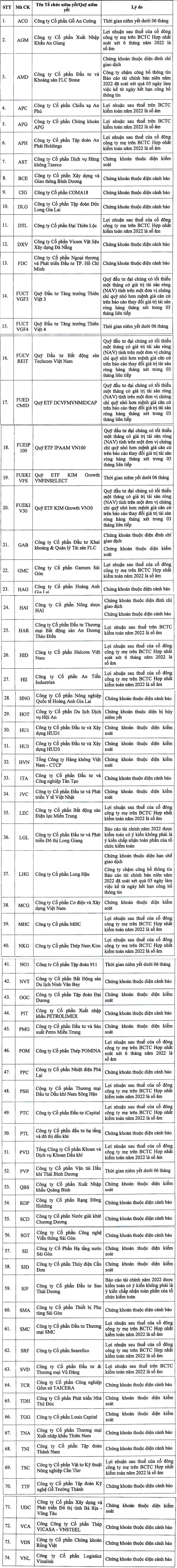Danh sách 74 mã cổ phiếu bị HoSE xếp vào danh sách chứng khoán không đủ điều kiện giao dịch ký quỹ. Danh sách 74 mã cổ phiếu bị HoSE xếp vào danh sách chứng khoán không đủ điều kiện giao dịch ký quỹ.