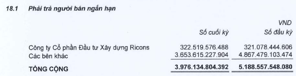 Báo cáo tài chính hợp nhất quý I/2023 của Coteccons, doanh nghiệp này đang có khoản phải trả ngắn hạn cho Ricons hơn 320 tỷ đồng. Báo cáo tài chính hợp nhất quý I/2023 của Coteccons, doanh nghiệp này đang có khoản phải trả ngắn hạn cho Ricons hơn 320 tỷ đồng.