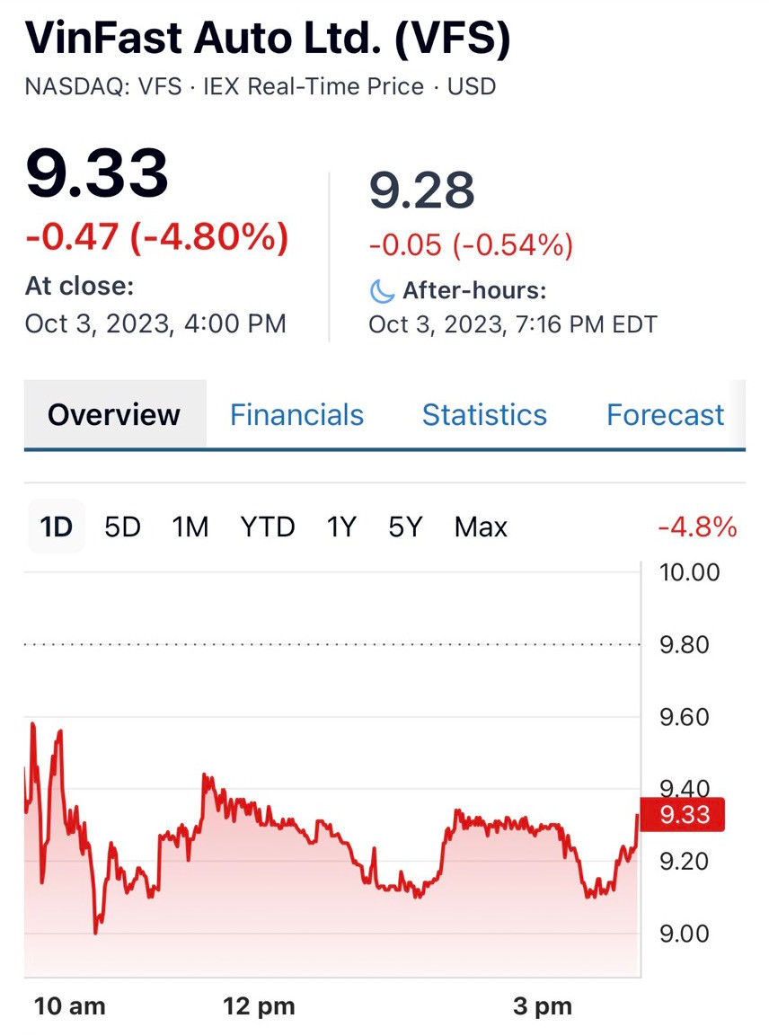Cổ phiếu VFS giảm 4,8% trong phiên 3/10.