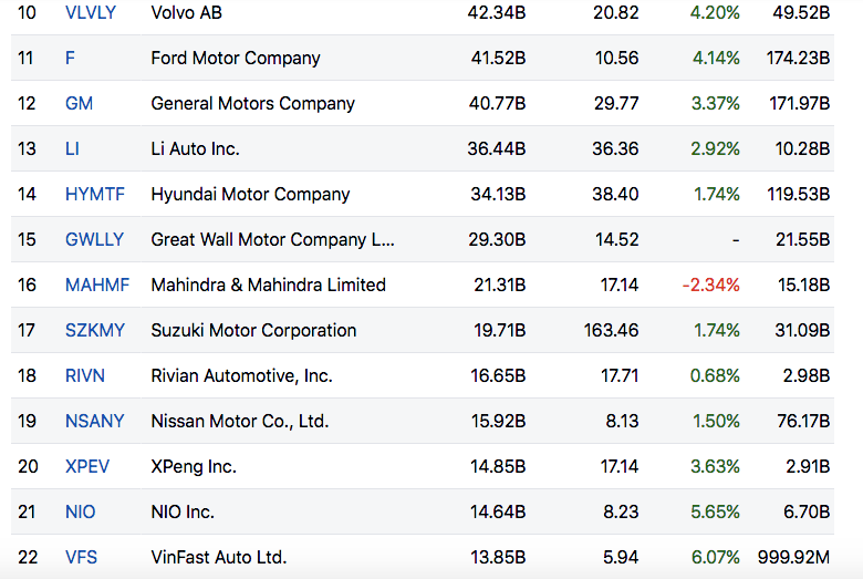 Vốn hóa của VinFast Auto đứng ở vị trí thứ 22 trong danh sách các hãng xe ô tô trên thế giới.