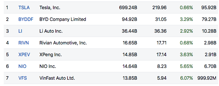 Nếu chỉ tính các hãng xe điện, vốn hóa VinFast đứng thứ 7.