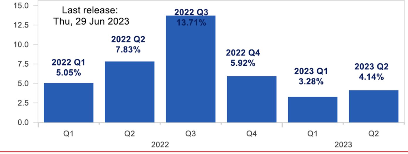 Nguyên nhân chính dẫn đến kết quả GDP tăng trưởng ảm đạm tiếp tục là do hoạt động sản xuất và nhu cầu bên ngoài sụt giảm. Nguyên nhân chính dẫn đến kết quả GDP tăng trưởng ảm đạm tiếp tục là do hoạt động sản xuất và nhu cầu bên ngoài sụt giảm.