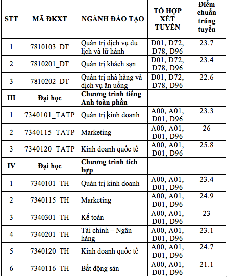 Chi tiết điểm chuẩn trường ĐH Tài chính Marketing. Chi tiết điểm chuẩn trường ĐH Tài chính Marketing.