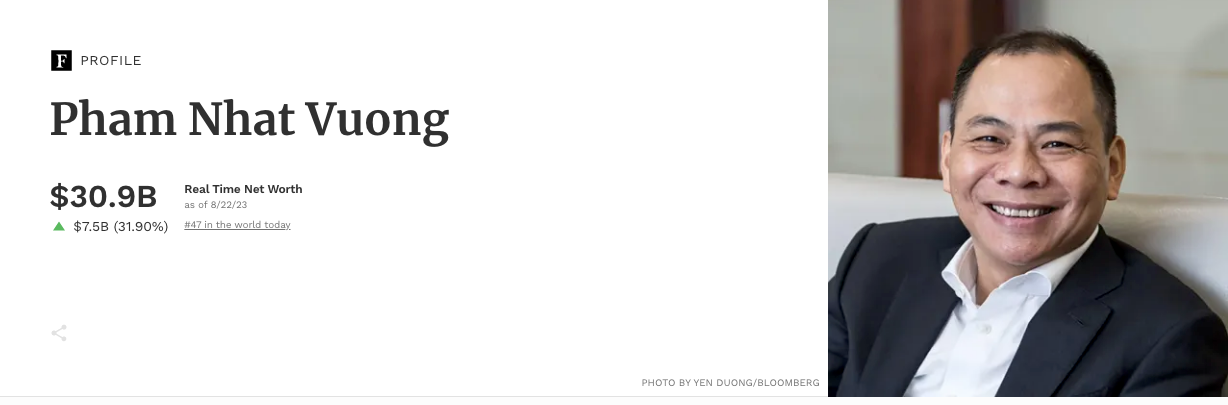 Hiện tại, tổng tài sản của ông Phạm Nhật Vượng là 30,9 tỷ USD. Hiện tại, tổng tài sản của ông Phạm Nhật Vượng là 30,9 tỷ USD.