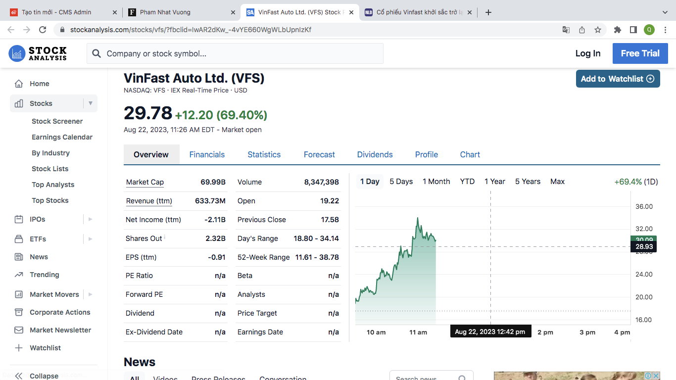 Cổ phiếu VFS bật tăng mạnh trong phiên giao dịch 22/8. Cổ phiếu VFS bật tăng mạnh trong phiên giao dịch 22/8.