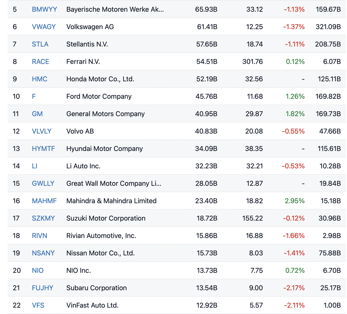 Vốn hoá VinFast ở vị trí thứ 22 trong danh sách các hãng xe ô tô trên thế giới.