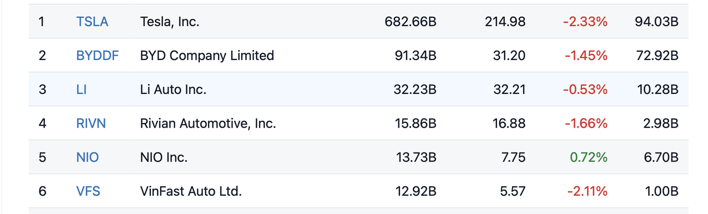 Nếu chỉ tính các hãng xe điện, vốn hoá của VinFast đứng thứ 6.