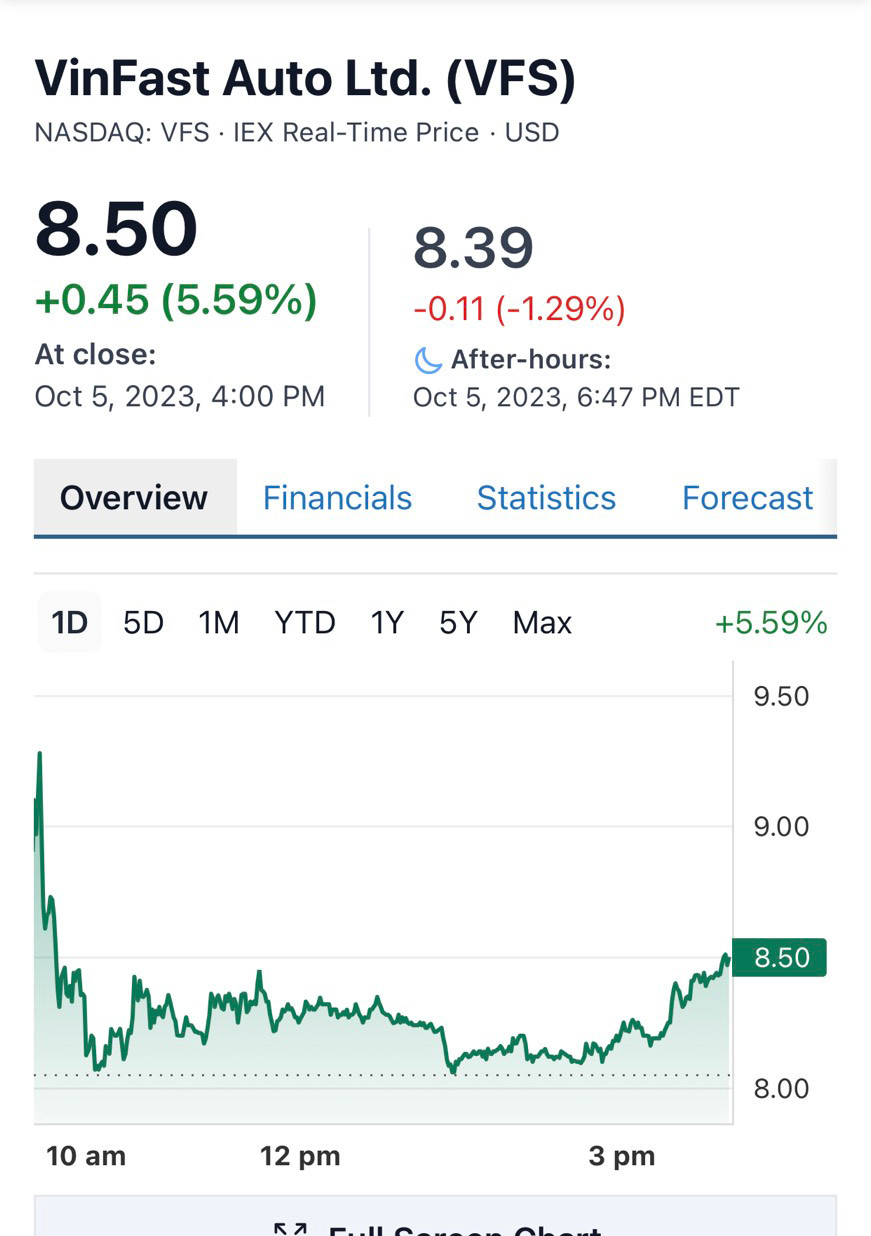 Cổ phiếu VinFast Auto tăng mạnh trở lại, sau 4 phiên giảm sâu trước đó. Cổ phiếu VinFast Auto tăng mạnh trở lại, sau 4 phiên giảm sâu trước đó.