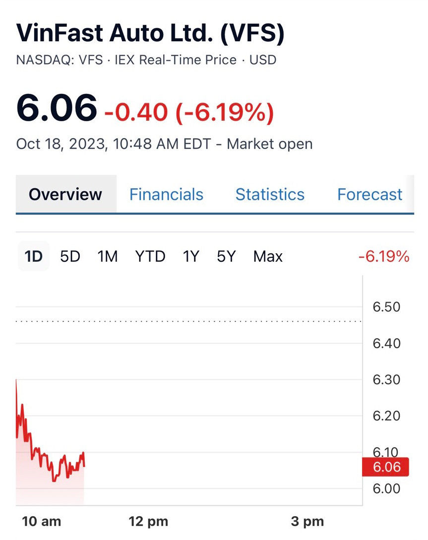 Cổ phiếu VinFast Auto lần đầu tiên xuống mức 6 USD/cổ phiếu.
