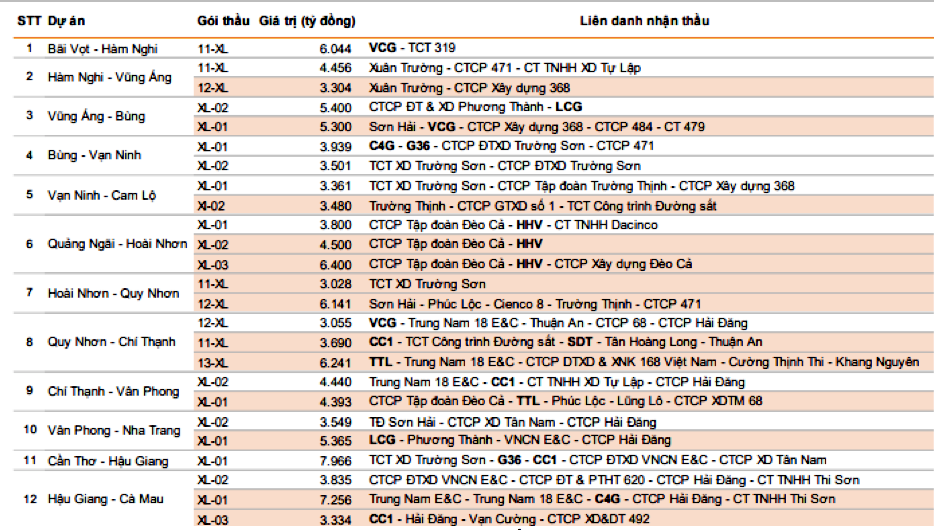 Trong số 25 gói thầu đầu tiên thuộc dự án cao tốc Bắc - Nam giai đoạn 2, CC1 tham gia tới 4 liên danh. Nguồn: VNDirect Research. Trong số 25 gói thầu đầu tiên thuộc dự án cao tốc Bắc - Nam giai đoạn 2, CC1 tham gia tới 4 liên danh. Nguồn: VNDirect Research.