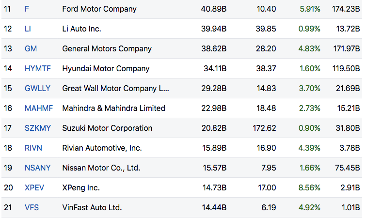 Vốn hóa của VinFast Auto ở mức 14,44 tỷ USD, đứng ở vị trí thứ 21 trong danh sách các hãng xe ô tô trên thế giới.