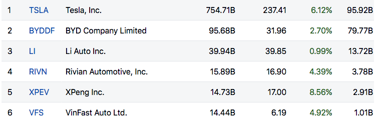 Nếu chỉ tính các hãng xe điện, vốn hóa VinFast đứng thứ 6.