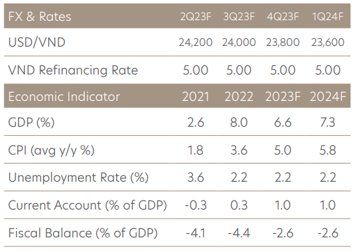 Dự báo của UOB về chỉ số kinh tế Việt Nam.