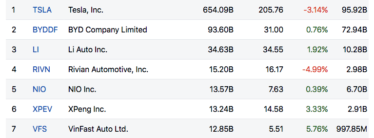 Nếu chỉ tính các hãng xe điện, vốn hóa VinFast đứng thứ 7.