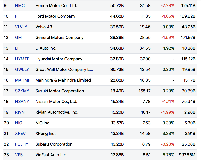 Vốn hóa của VinFast Auto ở mức 12,85 tỷ USD, đứng ở vị trí thứ 23 trong danh sách các hãng xe ô tô trên thế giới.