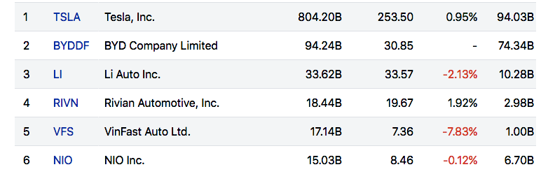 VinFast bị rơi khỏi top 4 hãng xe điện có vốn hóa lớn nhất trên thị trường chứng khoán.