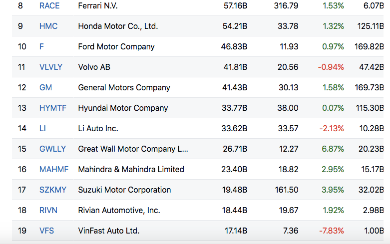 Hiện tại vốn hoá VinFast ở vị trí thứ 19 trong các hãng xe ô tô trên thế giới.