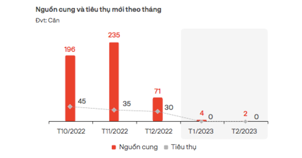 Nguồn cung shophouse nghỉ dưỡng sụt giảm mạnh và ghi nhận mức thấp nhất từ trước đến nay.