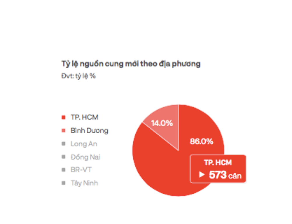 Các chủ đầu tư bán căn hộ có xu hướng kéo giãn lịch thanh toán nhằm kích cầu thị trường giữa bối cảnh khó khăn chung.