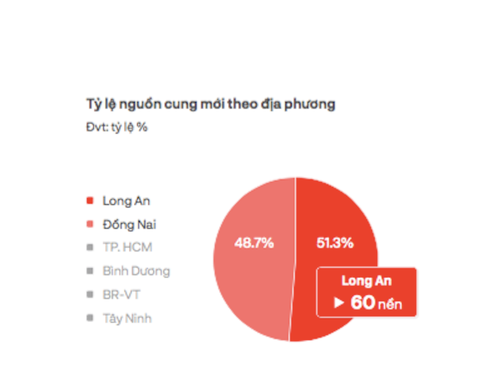 Nguồn cung đất nền 2 tháng đầu năm tập trung chủ yếu tại Đồng Nai và Long An.