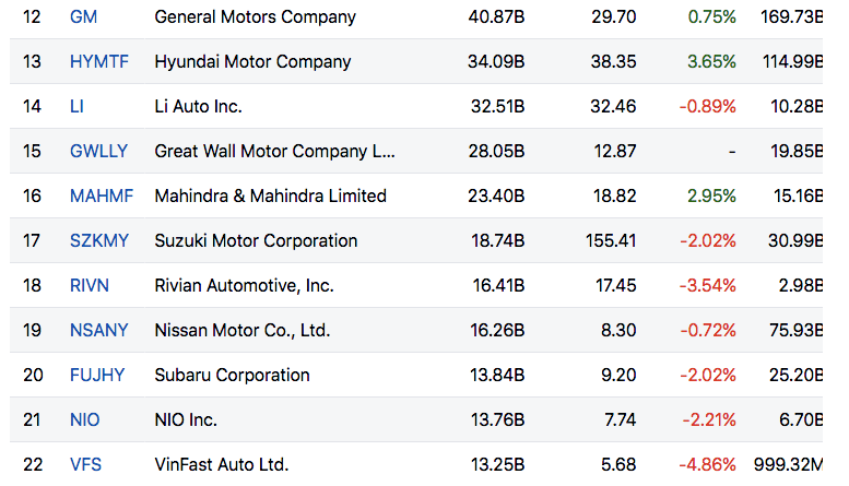 Hiện tại, vốn hoá VinFast ở vị trí thứ 21 trong danh sách các hãng xe ô tô trên thế giới.