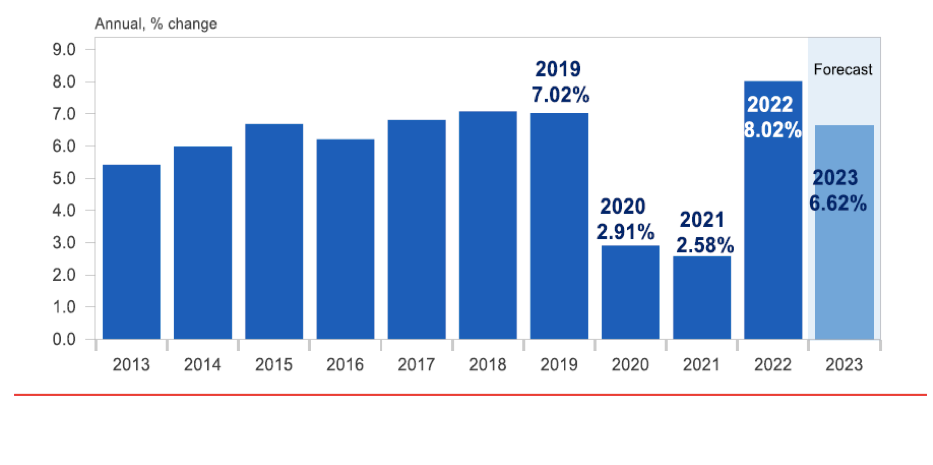 Ngân hàng UOB dự báo tăng trưởng kinh tế Việt Nam trong năm 2023 là 6,62%. Ngân hàng UOB dự báo tăng trưởng kinh tế Việt Nam trong năm 2023 là 6,62%.
