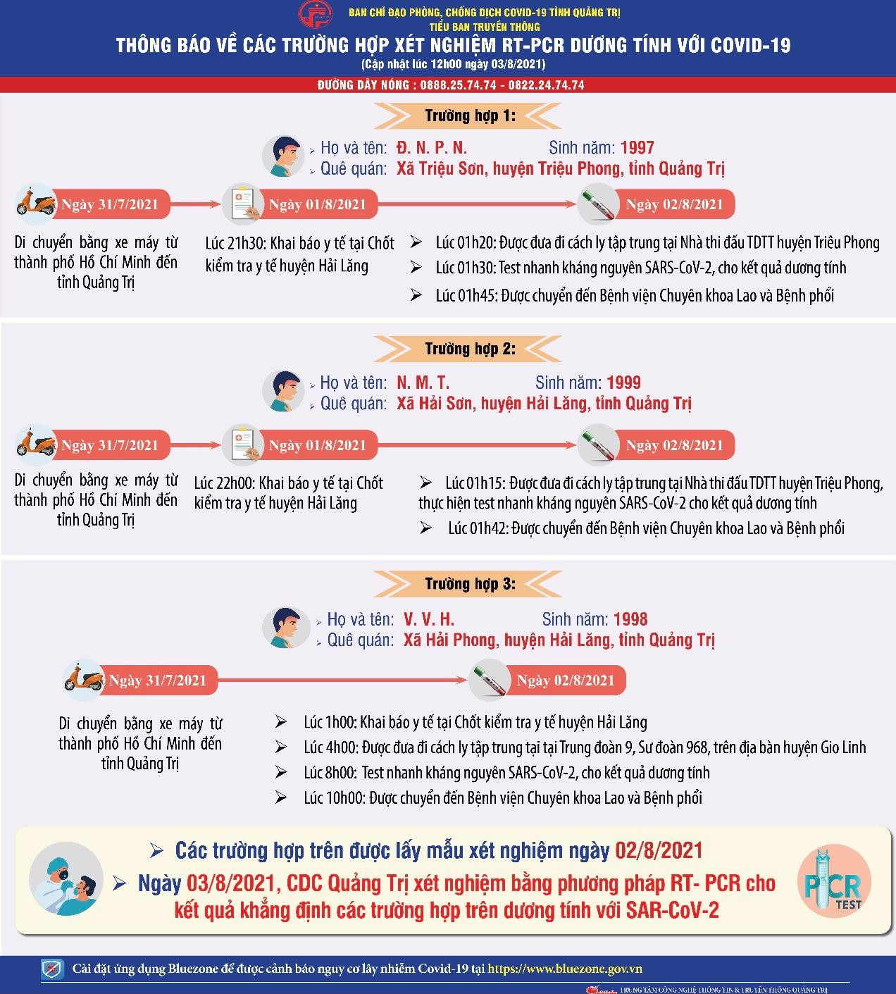 Ba trường hợp từ TPHCM về quê Quảng Trị bằng xe máy dương tính với SARS-CoV-2. Ba trường hợp từ TPHCM về quê Quảng Trị bằng xe máy dương tính với SARS-CoV-2.