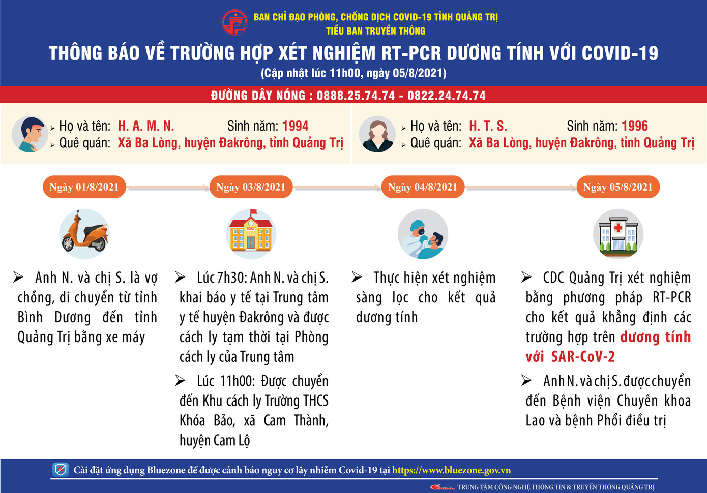 Hai vợ chồng "lọt" chốt kiểm soát y tế Nam tỉnh Quảng Trị, dương tính với SARS-CoV-2 Hai vợ chồng "lọt" chốt kiểm soát y tế Nam tỉnh Quảng Trị, dương tính với SARS-CoV-2