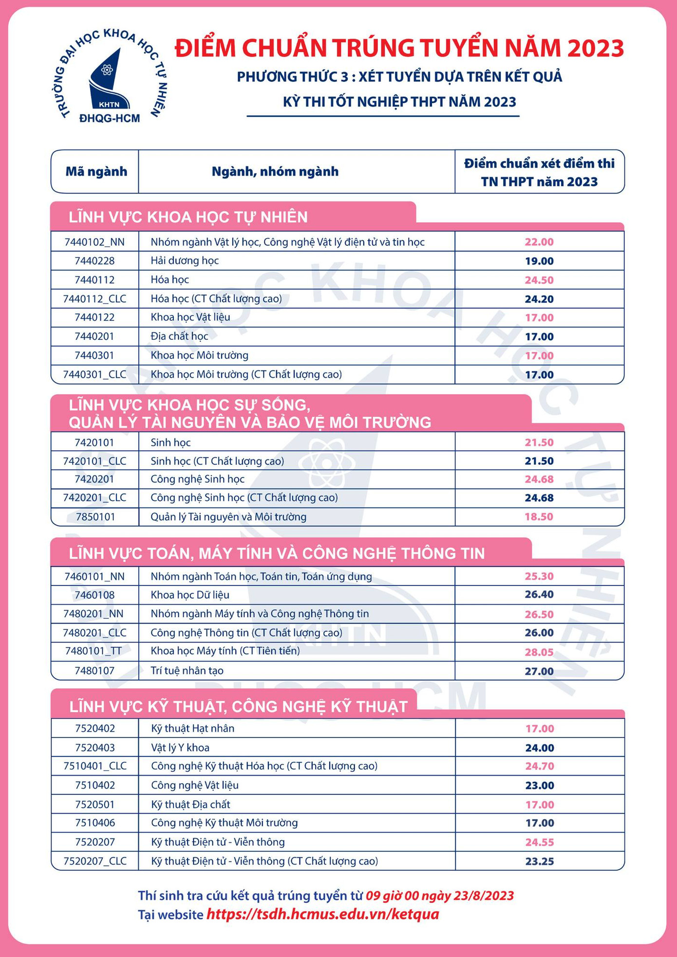 Điểm chuẩn Trường Đại học Khoa học Tự nhiên - ĐH Quốc gia TP.HCM năm 2023. Ảnh: Fanpage Trường Đại học Khoa học Tự nhiên - Tư vấn tuyển sinh Điểm chuẩn Trường Đại học Khoa học Tự nhiên - ĐH Quốc gia TP.HCM năm 2023. Ảnh: Fanpage Trường Đại học Khoa học Tự nhiên - Tư vấn tuyển sinh