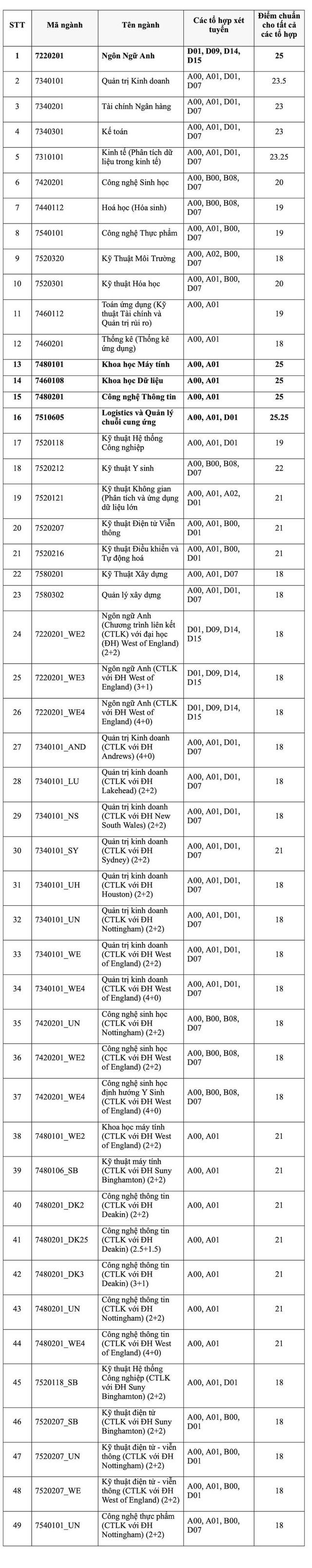 Điểm chuẩn Trường Đại học Quốc tế cao nhất 25,25 điểm. Ảnh: Internet Điểm chuẩn Trường Đại học Quốc tế cao nhất 25,25 điểm. Ảnh: Internet