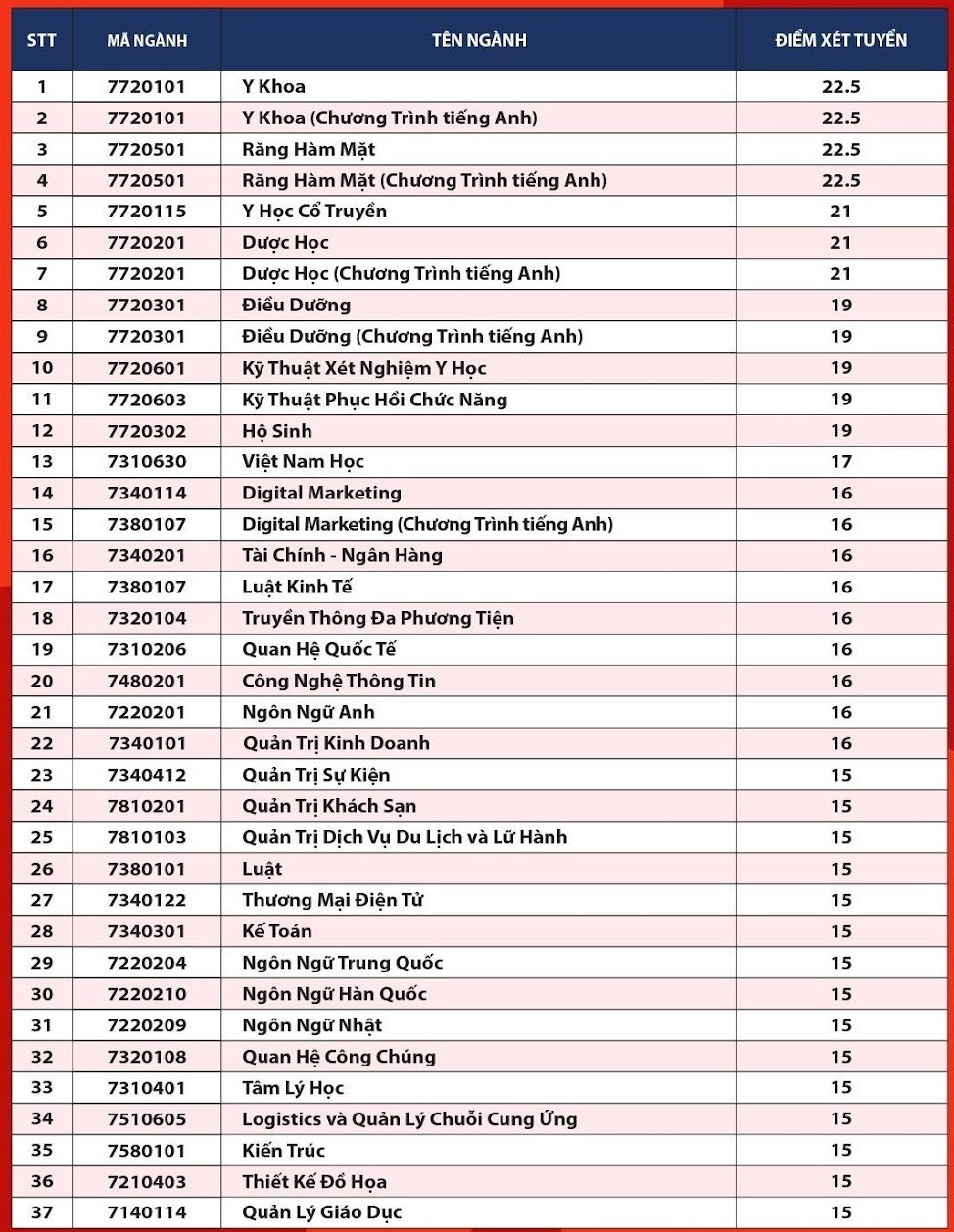 Điểm chuẩn 37 ngành trường Đại học Quốc tế Hồng Bàng TP.HCM năm 2023. Ảnh: Internet