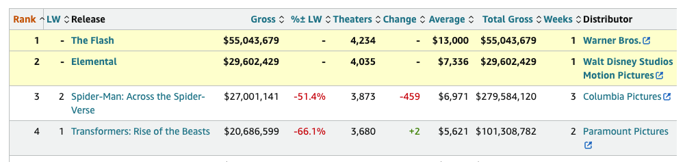Elemental đụng độ với bom tấn The Flash tại rạp. Elemental đụng độ với bom tấn The Flash tại rạp.