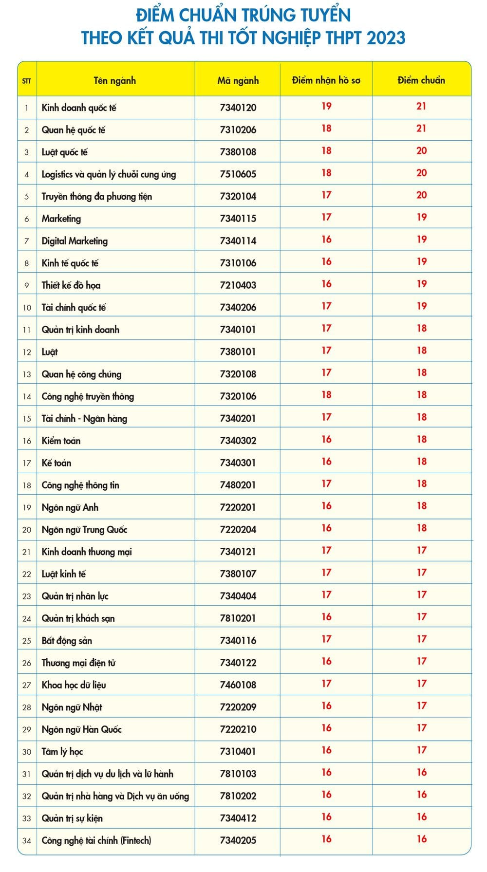 Đại học Kinh tế - Tài chính là một trong những trường đầu tiên công bố điểm chuẩn trong sáng nay. Ảnh: Internet
