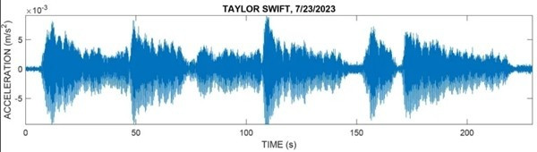 Biểu đồ địa chấn trong buổi diễn của Taylor tại Seattle (Mỹ) ngày 23/7. Ảnh: Jackie Caplan-Auerbach. Biểu đồ địa chấn trong buổi diễn của Taylor tại Seattle (Mỹ) ngày 23/7. Ảnh: Jackie Caplan-Auerbach.