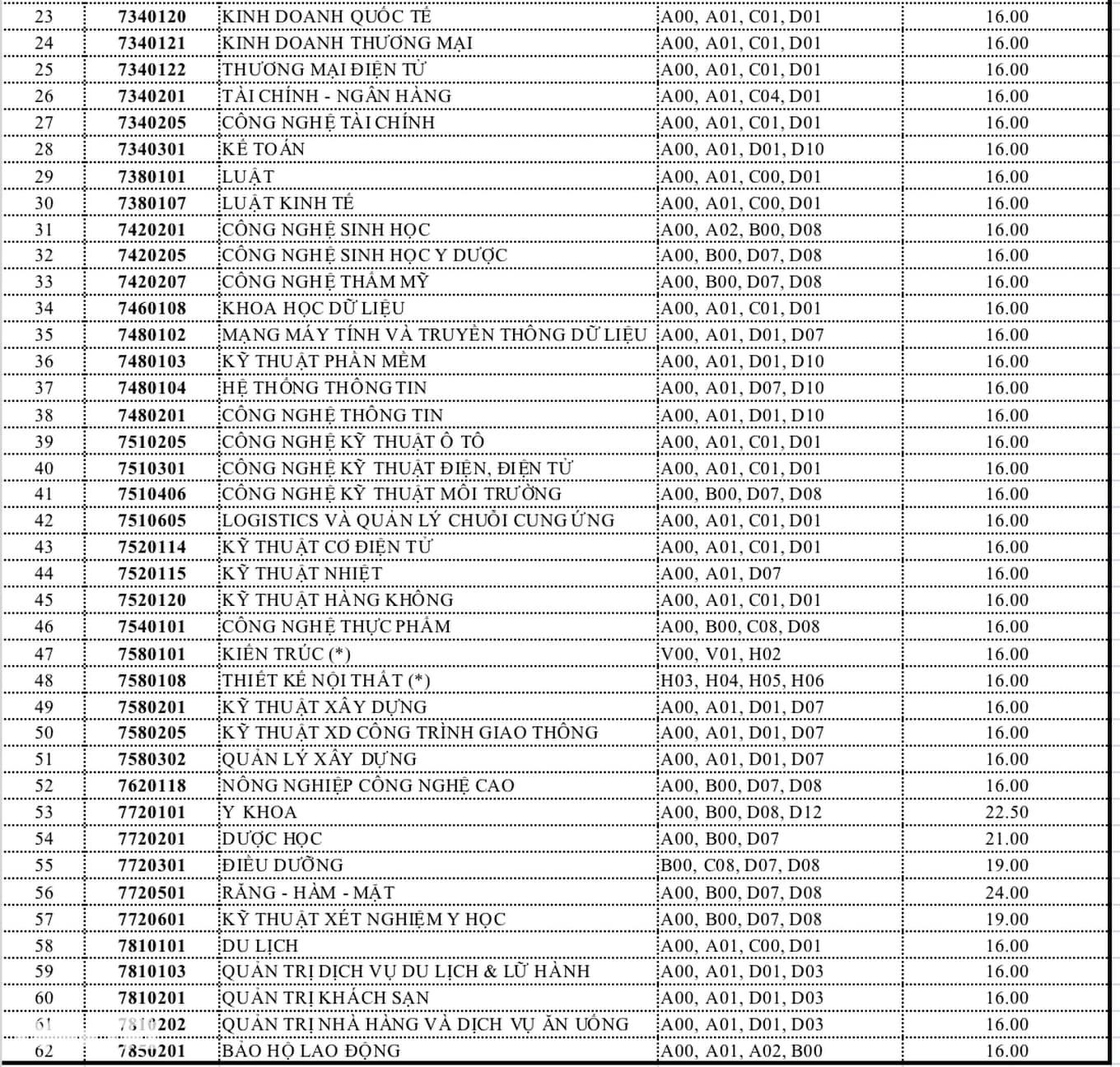 Điểm chuẩn theo điểm thi Tốt nghiệp của Đại học Văn Lang đợt 1 năm 2023. Ảnh: Internet