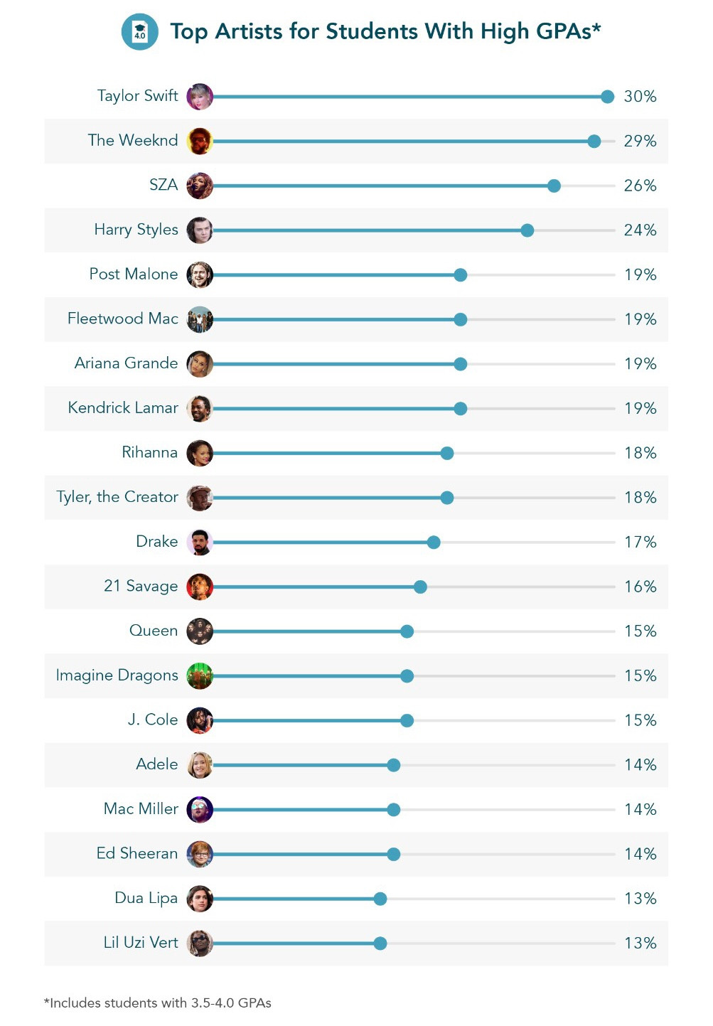 Những nghệ sĩ được nghe nhiều nhất bởi các sinh viên có điểm trung bình cao. Những nghệ sĩ được nghe nhiều nhất bởi các sinh viên có điểm trung bình cao.