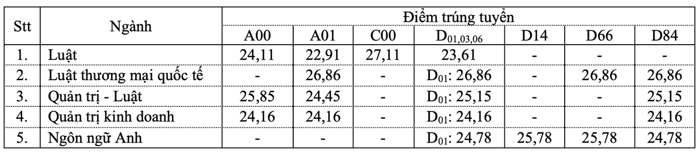 Luật thương mại quốc tế (khối A01) là ngành có điểm chuẩn cao nhất. Ảnh: Internet