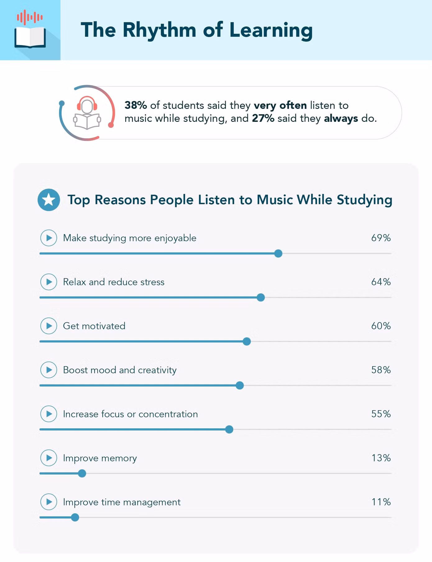 Những lý do khiến nhiều sinh viên vừa học vừa nghe nhạc.