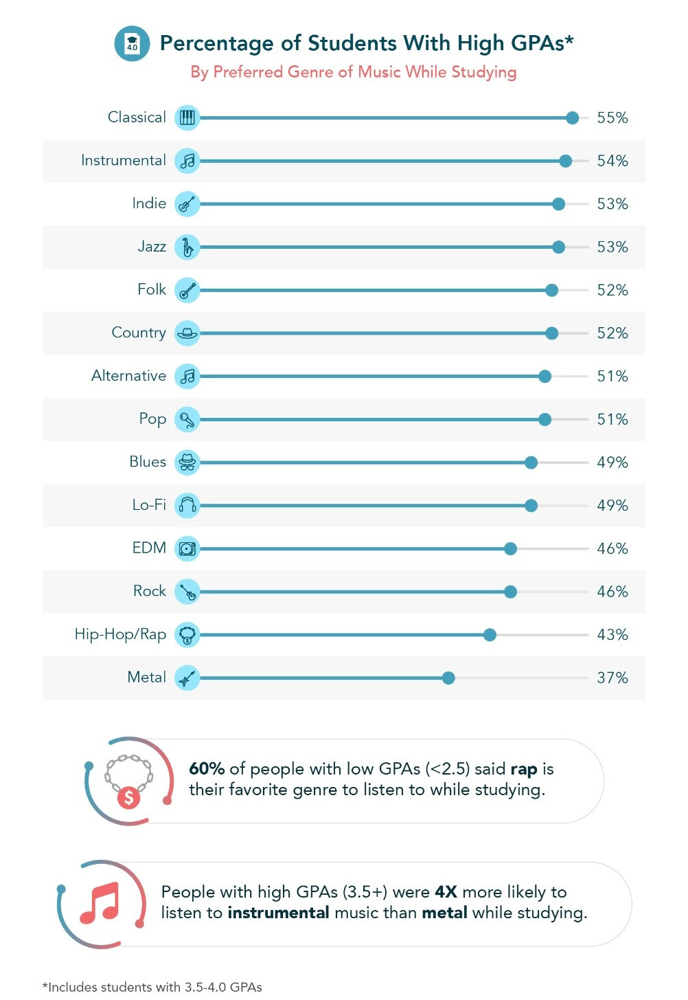 Những thể loại nhạc được các sinh viên ưu tiên nghe khi học bài. Những thể loại nhạc được các sinh viên ưu tiên nghe khi học bài.