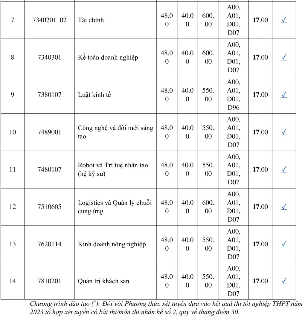 Điểm chuẩn tất cả các ngành của trường Đại học Kinh tế TP.HCM. Ảnh: Internet