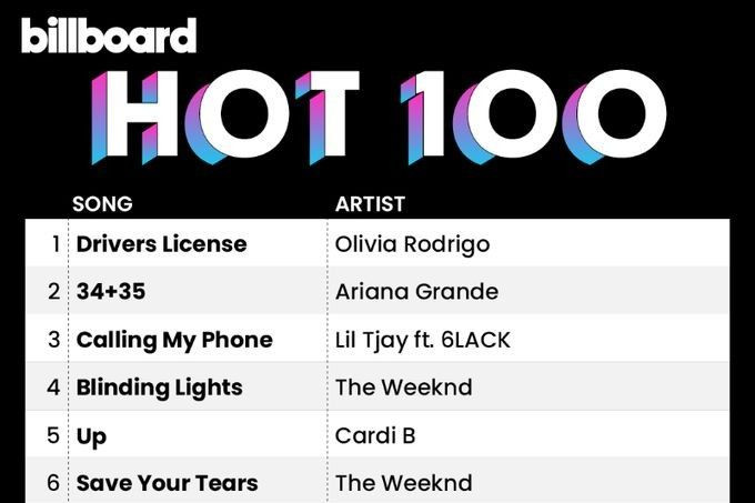 drivers license từng thống trị BXH Billboard Hot 100 trong nhiều tuần liên tiếp. drivers license từng thống trị BXH Billboard Hot 100 trong nhiều tuần liên tiếp.