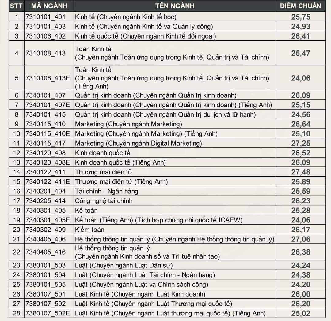 Điểm chuẩn trúng tuyển Trường Đại học Kinh tế - Luật. Ảnh: Internet Điểm chuẩn trúng tuyển Trường Đại học Kinh tế - Luật. Ảnh: Internet