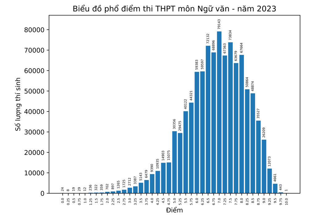 Theo phổ điểm, cả nước có 1 bài làm duy nhất đạt điểm tuyệt đối. Ảnh: Internet Theo phổ điểm, cả nước có 1 bài làm duy nhất đạt điểm tuyệt đối. Ảnh: Internet