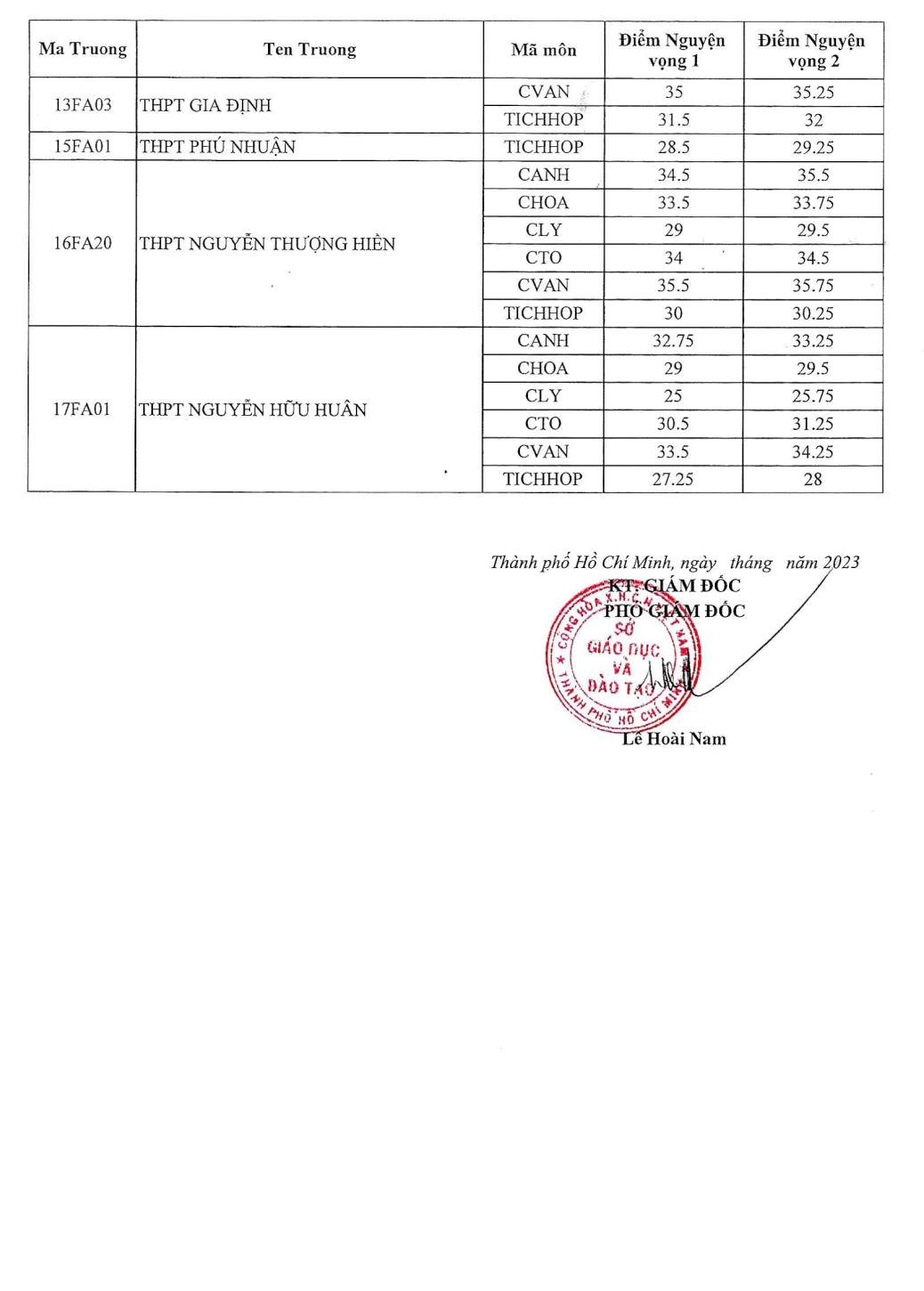 Điểm chuẩn lớp 10 chuyên và tích hợp tại TP.HCM năm học 2023 - 2024.
