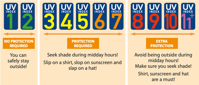 WHO công bố thang đo về cường độ UV và những điều cần làm để bảo vệ cho sức khỏe. Theo đó, Việt Nam nằm trong khu vực dao động từ 10 đến 12, bắt buộc phải thoa kem chống nắng, mặc áo chống nắng và đội mũ nếu ra đường vào buổi trưa. WHO công bố thang đo về cường độ UV và những điều cần làm để bảo vệ cho sức khỏe. Theo đó, Việt Nam nằm trong khu vực dao động từ 10 đến 12, bắt buộc phải thoa kem chống nắng, mặc áo chống nắng và đội mũ nếu ra đường vào buổi trưa.